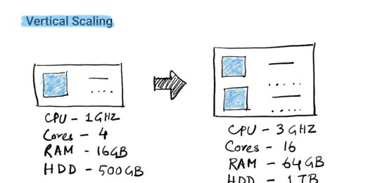 Horizontal vs Vertical Scalability of Software Systems – Everything you Need to Know