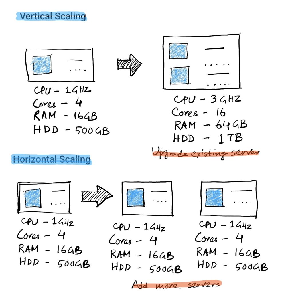 Horizontal Vs Vertical Scalability Of Software Systems Everything You Horizontal Vs Vertical Scalability Of Software Systems Everything You